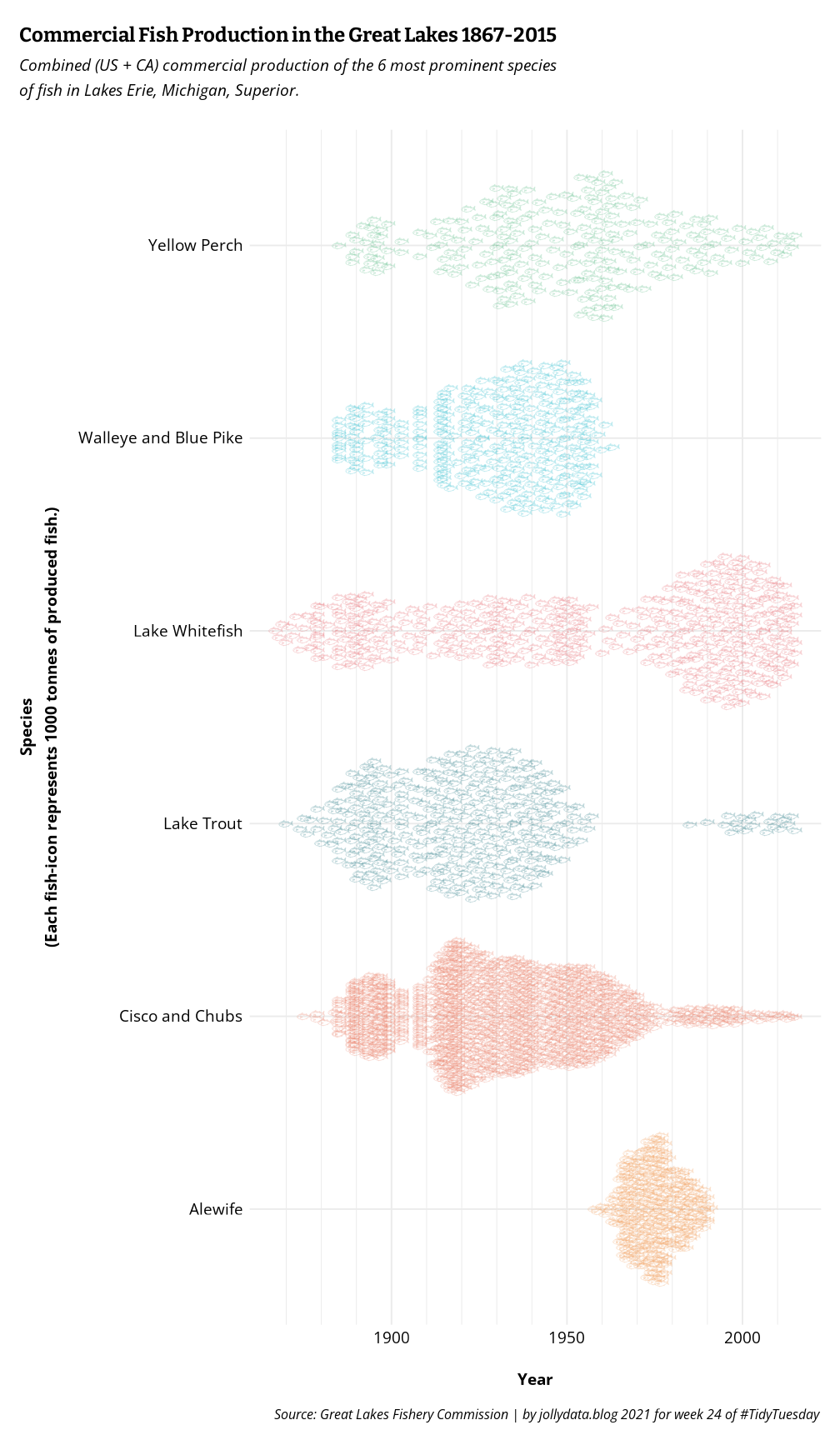 Beeswarm plot showing the amount of commercial production of 6 fish species in the Great Lakes from 1867 to 2015. The rather experimental implementation of horizontal beeswarm plots depicts fish-icons as points within the swarm, each icon representing 1000 tonnes of produced fish. Accordingly, in years of high production the beeswarm is thicker and shows more icons.